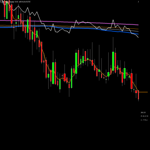 Weekly charts share AROGRANITE Aro Granite Industries Limited NSE Stock exchange 