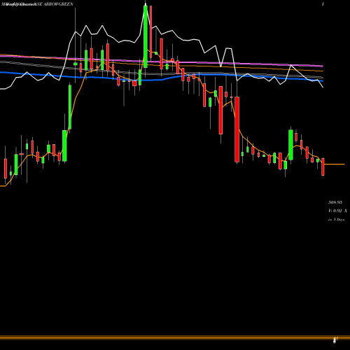 Weekly charts share ARROWGREEN Arrow Greentech NSE Stock exchange 