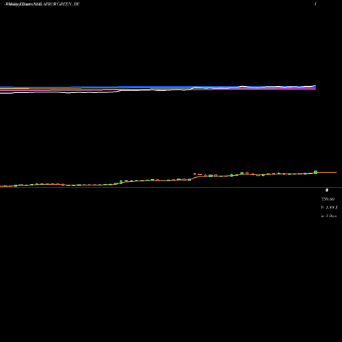 Weekly charts share ARROWGREEN_BE Arrow Greentech Limited NSE Stock exchange 