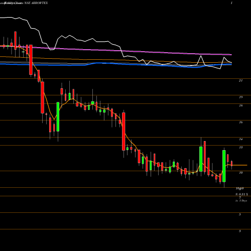 Weekly charts share ARROWTEX Arrow Textiles Limited NSE Stock exchange 