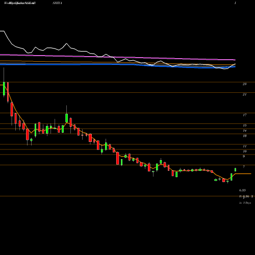 Weekly charts share ARSHIYA Arshiya Limited NSE Stock exchange 