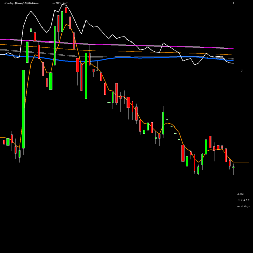 Weekly charts share ARSHIYA_BE Arshiya Limited NSE Stock exchange 