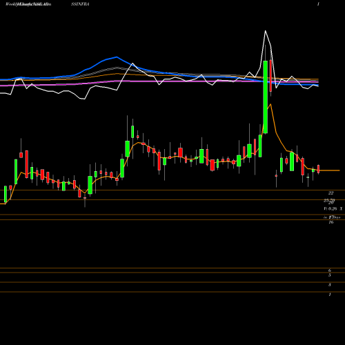 Weekly charts share ARSSINFRA ARSS Infrastructure Projects Limited NSE Stock exchange 
