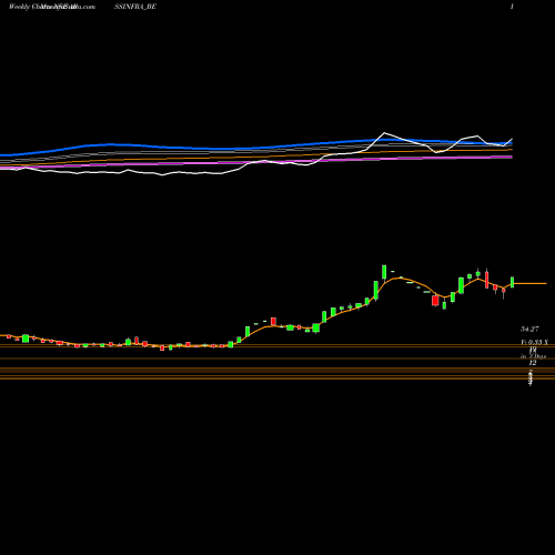 Weekly charts share ARSSINFRA_BE Arss Infra Proj. Ltd NSE Stock exchange 