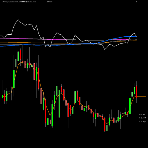 Weekly charts share ARTEMISMED Artemis Med Service Ltd NSE Stock exchange 