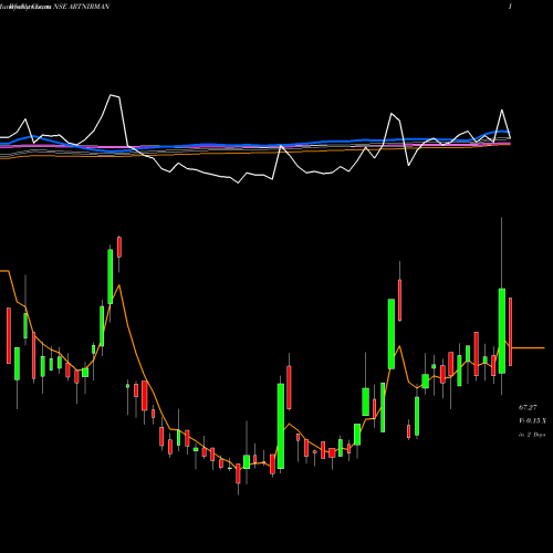 Weekly charts share ARTNIRMAN Art Nirman Limited NSE Stock exchange 