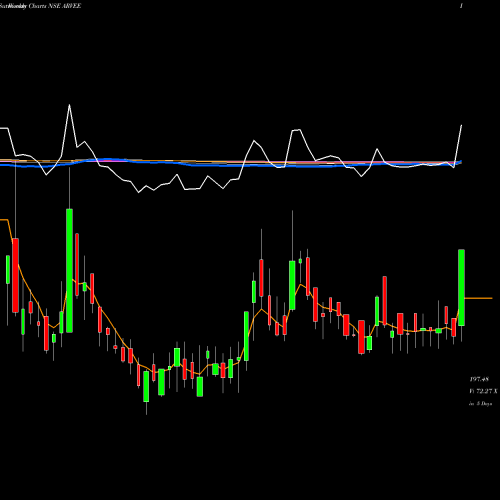 Weekly charts share ARVEE Arvee Laboratories I Ltd NSE Stock exchange 