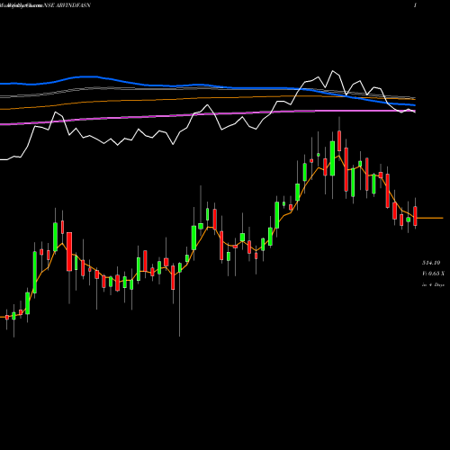 Weekly charts share ARVINDFASN Arvind Fashions Limited NSE Stock exchange 