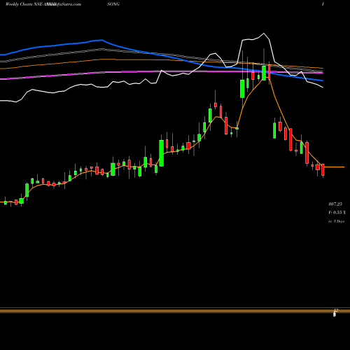 Weekly charts share ASAHISONG Asahi Songwon Colors Limited NSE Stock exchange 