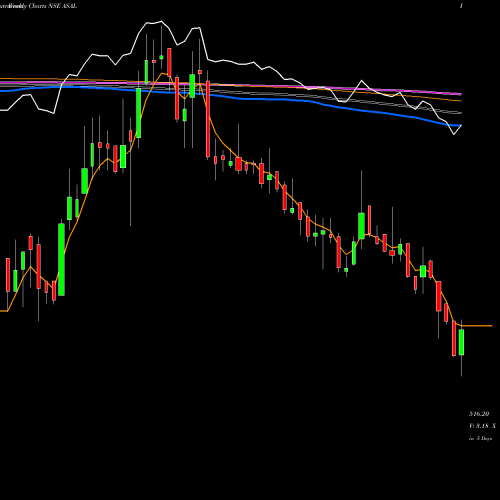 Weekly charts share ASAL Automotive Stampings And Assemblies Limited NSE Stock exchange 