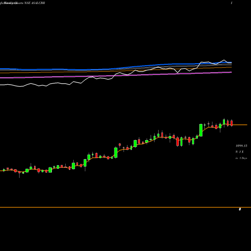 Weekly charts share ASALCBR Asso Alcohols & Brew Ltd NSE Stock exchange 