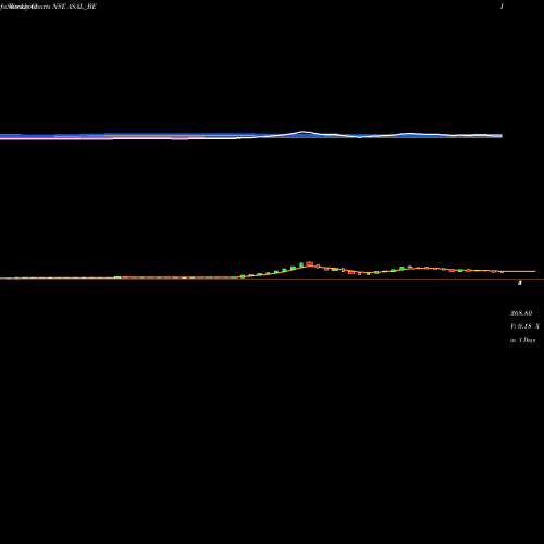 Weekly charts share ASAL_BE Automotive Stampings & As NSE Stock exchange 