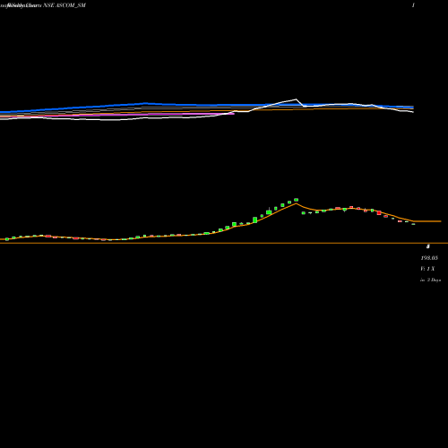 Weekly charts share ASCOM_SM Ascom Leasin & Invest Ltd NSE Stock exchange 