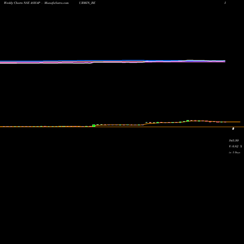 Weekly charts share ASHAPURMIN_BE Ashapura Minechem Ltd NSE Stock exchange 