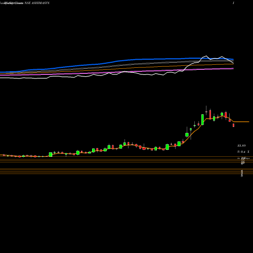 Weekly charts share ASHIMASYN Ashima Limited NSE Stock exchange 