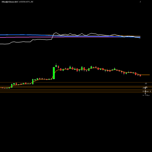 Weekly charts share ASHIMASYN_BE Ashima Ltd NSE Stock exchange 