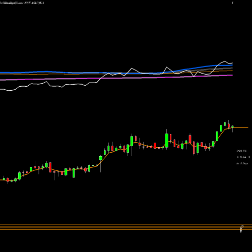 Weekly charts share ASHOKA Ashoka Buildcon Limited NSE Stock exchange 