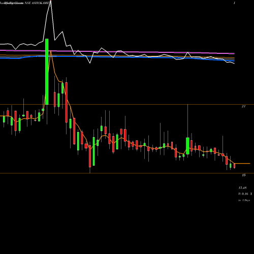 Weekly charts share ASHOKAMET Ashoka Metcast Limited NSE Stock exchange 