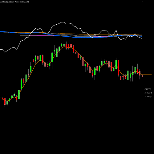 Weekly charts share ASHOKLEY Ashok Leyland Limited NSE Stock exchange 