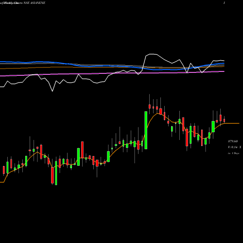 Weekly charts share ASIANENE Asian Energy Services Ltd NSE Stock exchange 