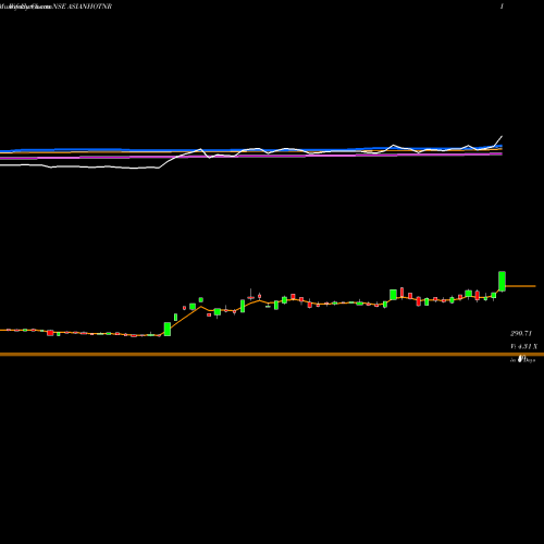 Weekly charts share ASIANHOTNR Asian Hotels (North) Limited NSE Stock exchange 