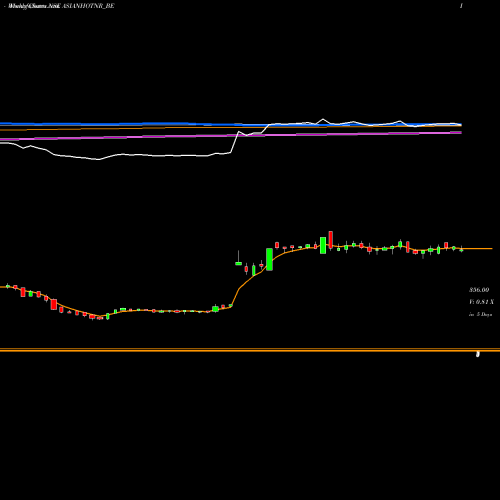 Weekly charts share ASIANHOTNR_BE Asian Hotels (north) Ltd NSE Stock exchange 