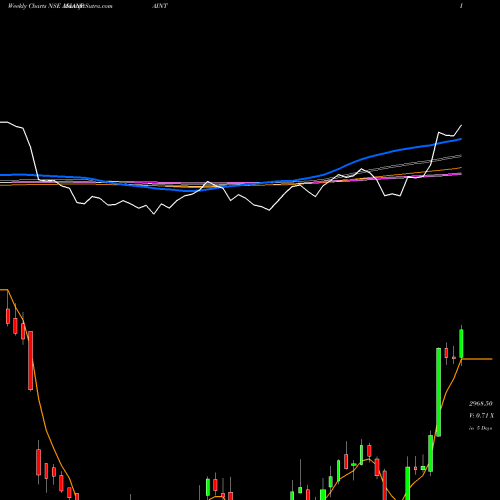 Weekly charts share ASIANPAINT Asian Paints Limited NSE Stock exchange 