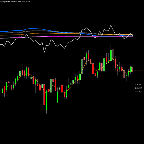 Weekly charts share ASKAUTOLTD Ask Automotive Limited NSE Stock exchange 