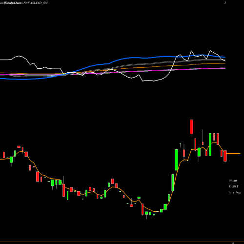 Weekly charts share ASLIND_SM Asl Industries Limited NSE Stock exchange 