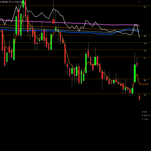 Weekly charts share ASMS Bartronics India Limited NSE Stock exchange 