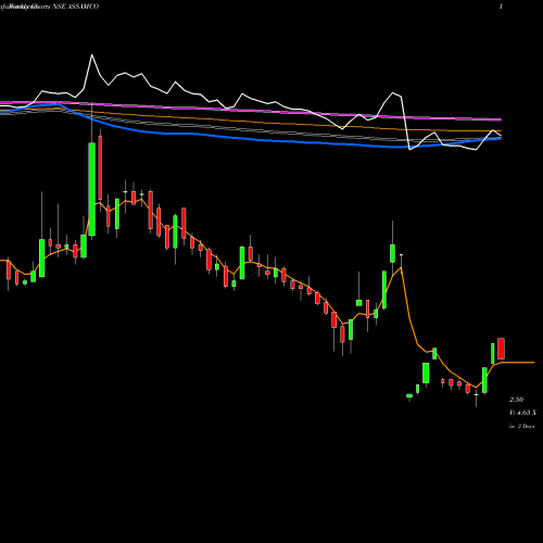 Weekly charts share ASSAMCO Assam Company India Limited NSE Stock exchange 