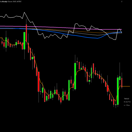 Weekly charts share ASTEC Astec LifeSciences Limited NSE Stock exchange 