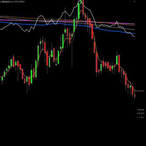 Weekly charts share ASTRAL Astral Poly Technik Limited NSE Stock exchange 