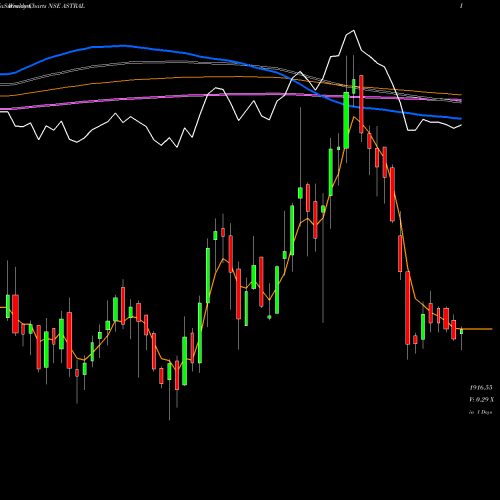 Weekly charts share ASTRAL Astral Poly Technik Limited NSE Stock exchange 