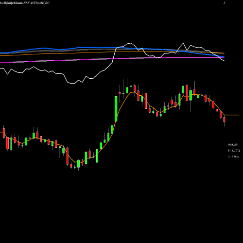 Weekly charts share ASTRAMICRO Astra Microwave Products Limited NSE Stock exchange 