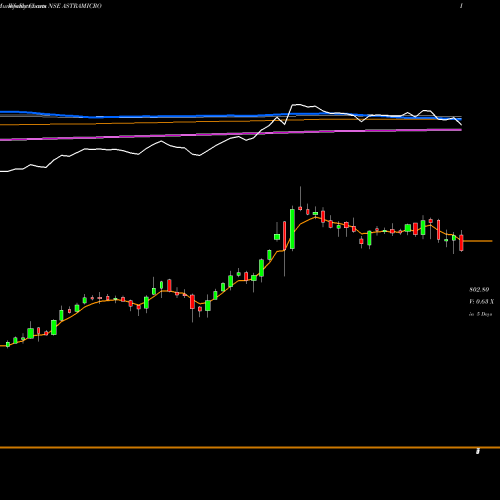 Weekly charts share ASTRAMICRO Astra Microwave Products Limited NSE Stock exchange 