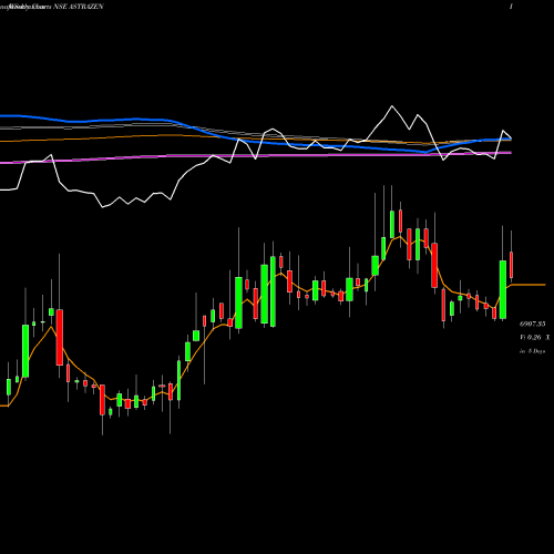 Weekly charts share ASTRAZEN AstraZeneca Pharma India Limited NSE Stock exchange 