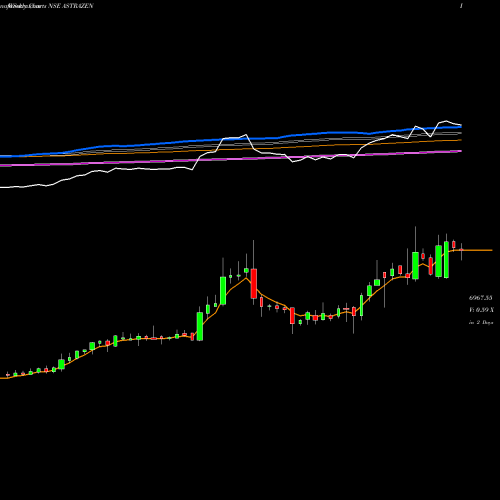 Weekly charts share ASTRAZEN AstraZeneca Pharma India Limited NSE Stock exchange 