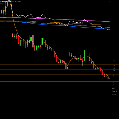 Weekly charts share ASTRON Astron Paper Bord Mil Ltd NSE Stock exchange 