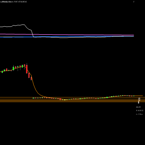 Weekly charts share ATALREAL Atal Realtech Limited NSE Stock exchange 
