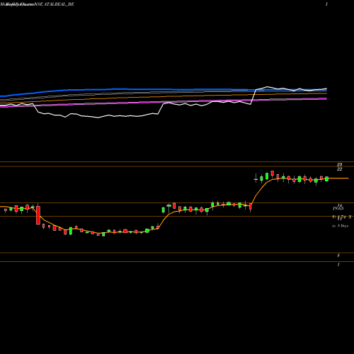 Weekly charts share ATALREAL_BE Atal Realtech Limited NSE Stock exchange 