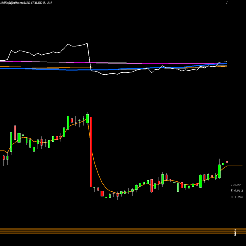Weekly charts share ATALREAL_SM Atal Realtech Limited NSE Stock exchange 