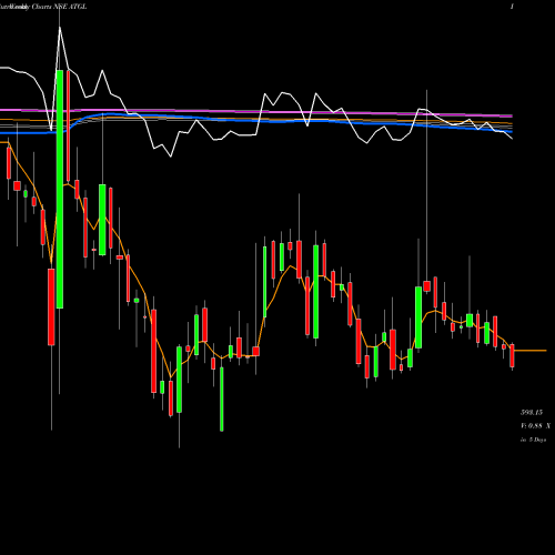Weekly charts share ATGL Adani Total Gas Limited NSE Stock exchange 
