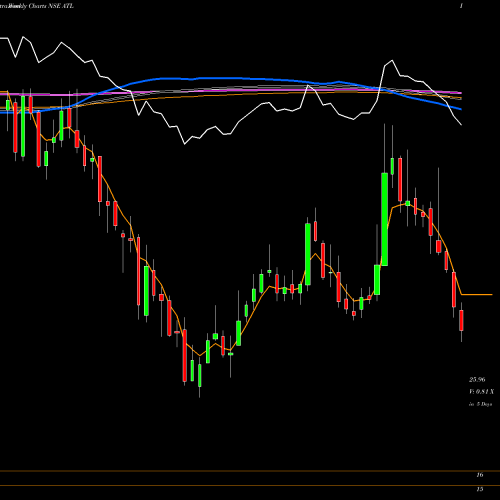 Weekly charts share ATL Allcargo Terminals Ltd NSE Stock exchange 