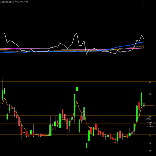 Weekly charts share ATLANTA Atlanta  Limited NSE Stock exchange 