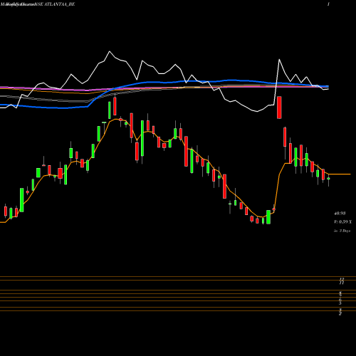 Weekly charts share ATLANTAA_BE Atlantaa Limited NSE Stock exchange 