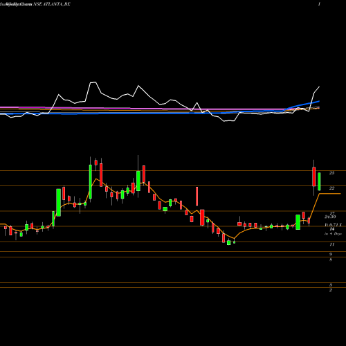 Weekly charts share ATLANTA_BE Atlanta Limited NSE Stock exchange 