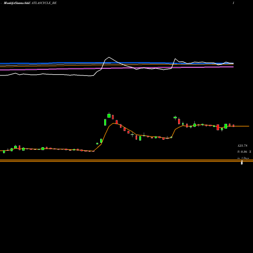 Weekly charts share ATLASCYCLE_BE Atlas Cycle (haryana) Ltd NSE Stock exchange 