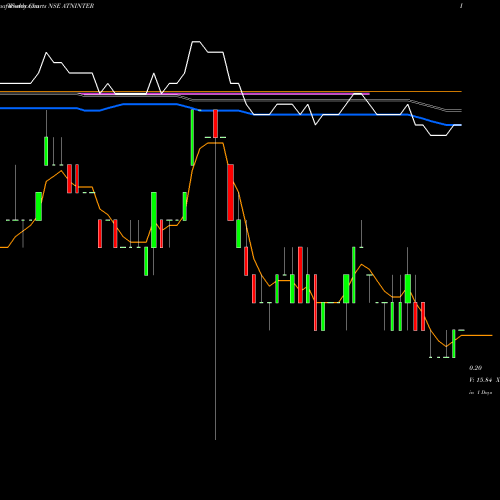 Weekly charts share ATNINTER ATN International Limited NSE Stock exchange 