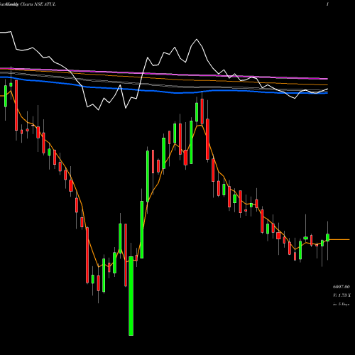 Weekly charts share ATUL Atul Limited NSE Stock exchange 